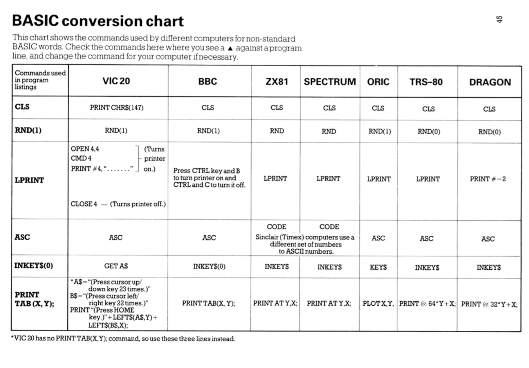 Example BASIC conversion chart