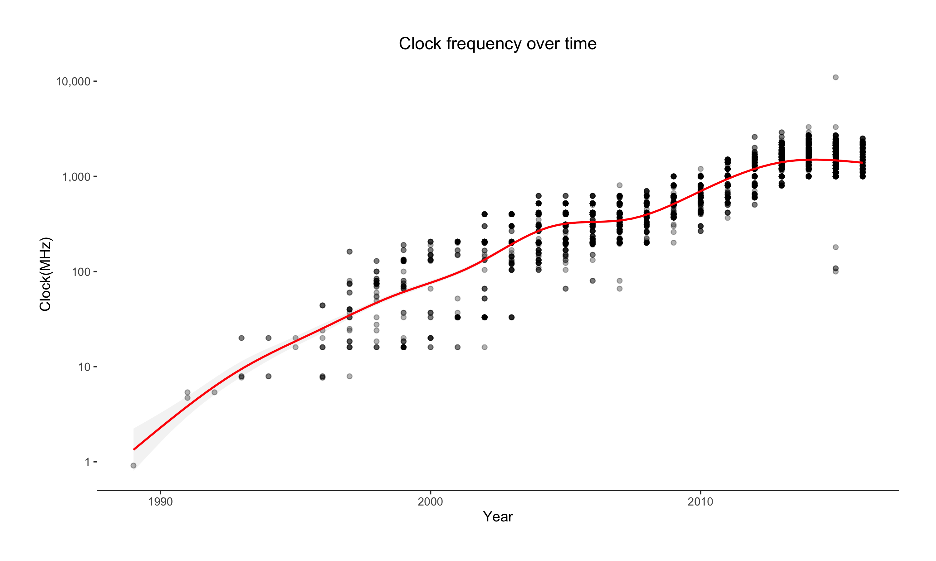 Clock frequency over time