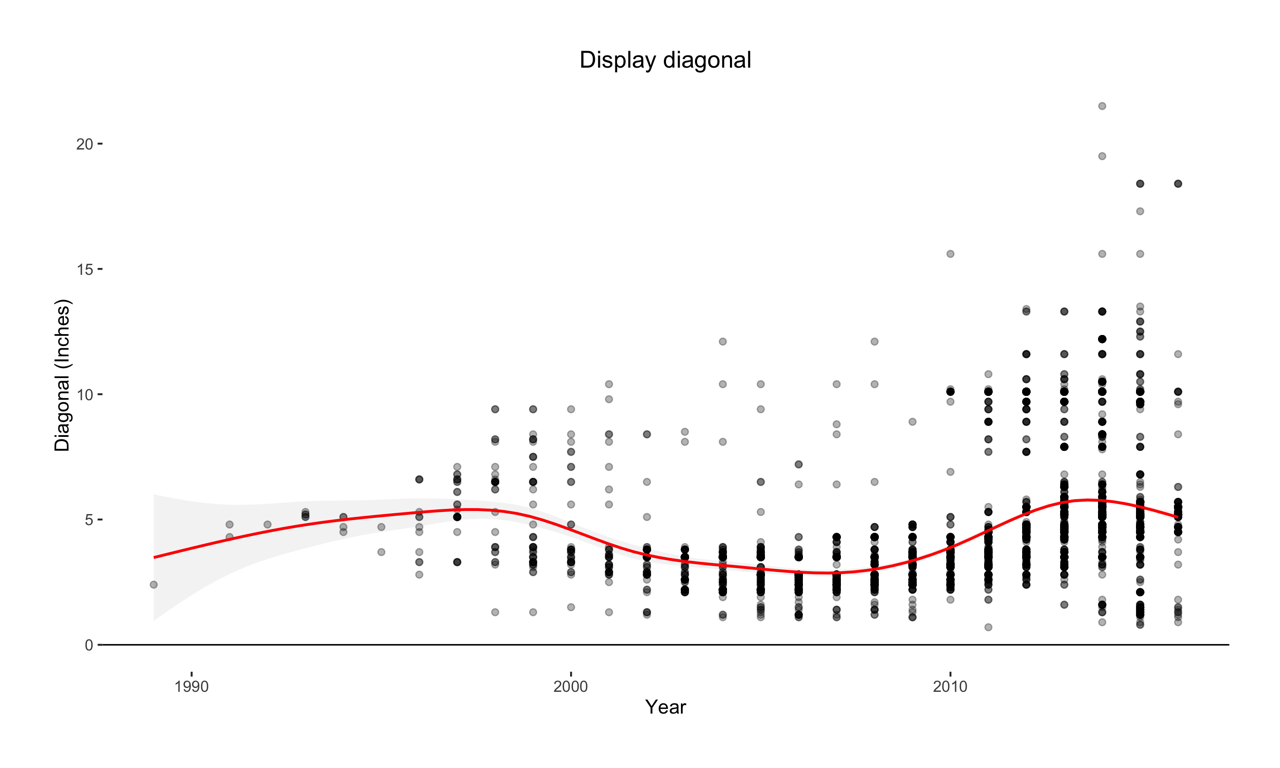 Display diagonal plot