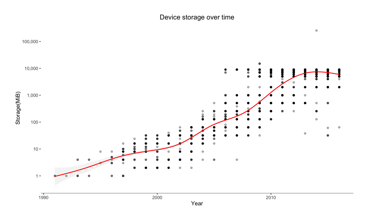 Plot of storage over time