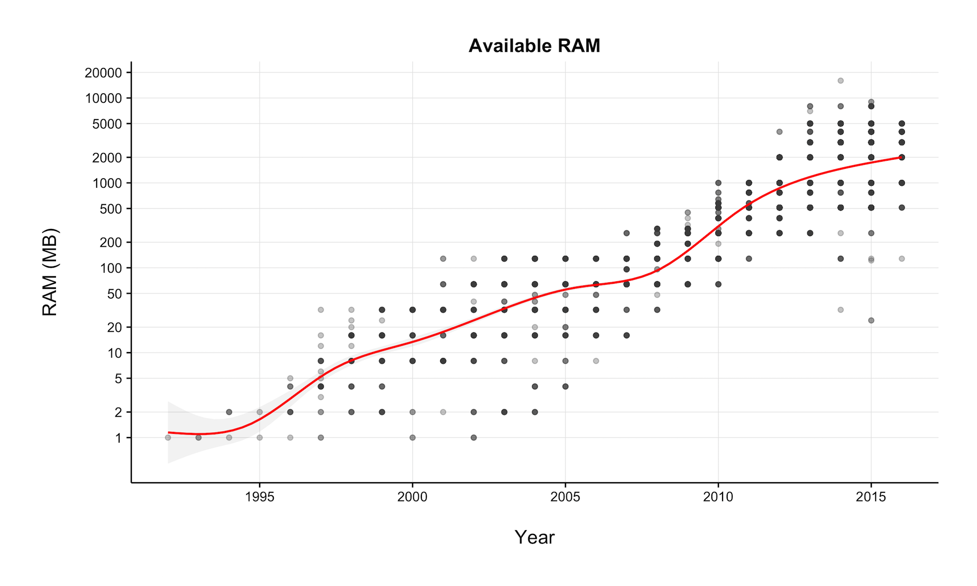 Plot of ram over time log 10 scale