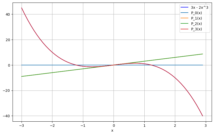 Taylor Polynomial Plot