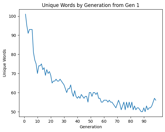 Unique Words by Generation