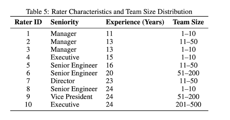 Table 5: Rater Characteristics