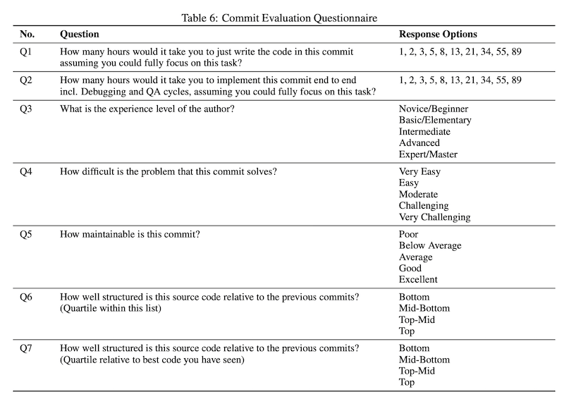 Table 6: Commit Evaluation