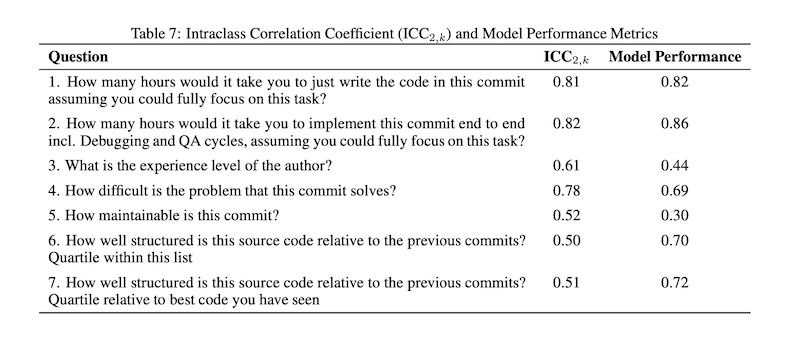 Table 7: ICC2,k values